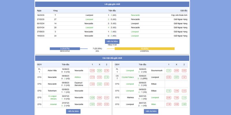 Chiến thuật thi đấu giữa Newcatle vs Liverpool