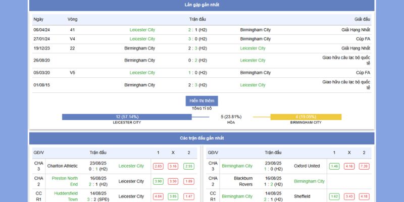 Thành tích và phong độ của Leicester City vs Birmingham City